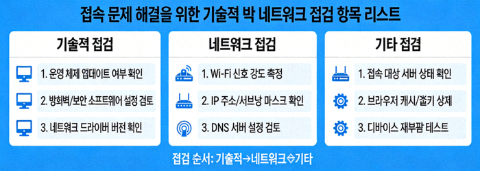 접속 문제 해결을 위한 기술적 및 네트워크 점검 항목 리스트 이미지