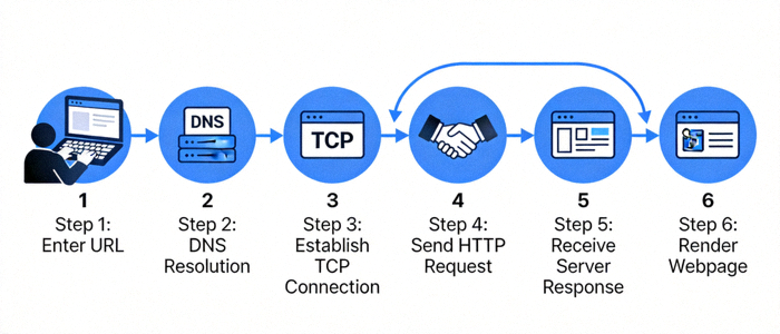웹사이트 접속을 위한 일반적인 단계를 설명하는 다이어그램